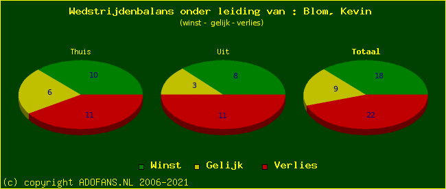 winst gelijk of verlies