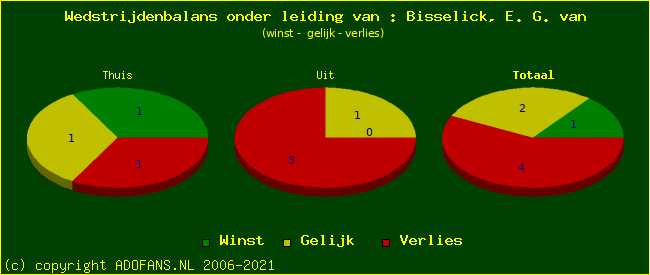 winst gelijk of verlies