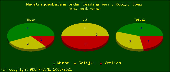 winst gelijk of verlies