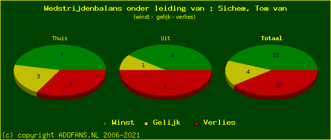 winst gelijk of verlies