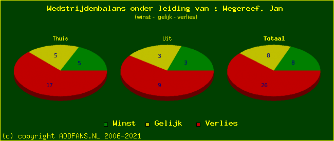 winst gelijk of verlies