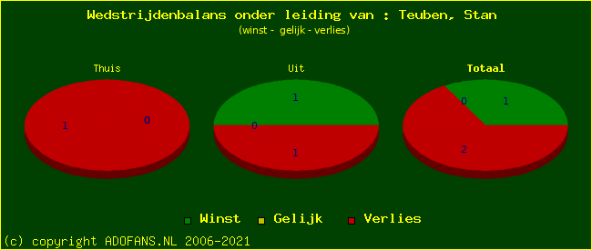 winst gelijk of verlies