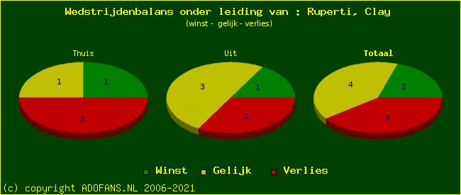 winst gelijk of verlies