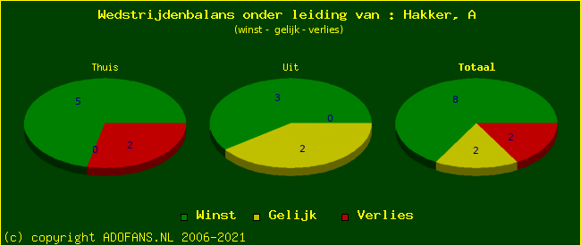 winst gelijk of verlies