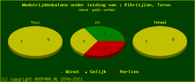 winst gelijk of verlies