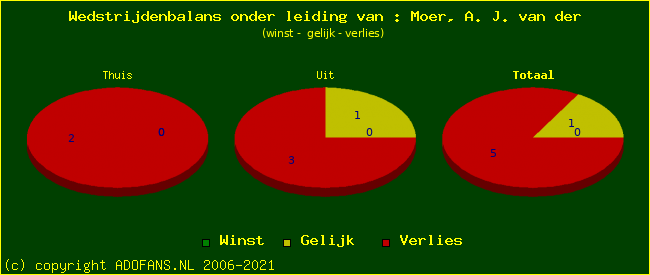 winst gelijk of verlies