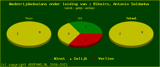 winst gelijk of verlies