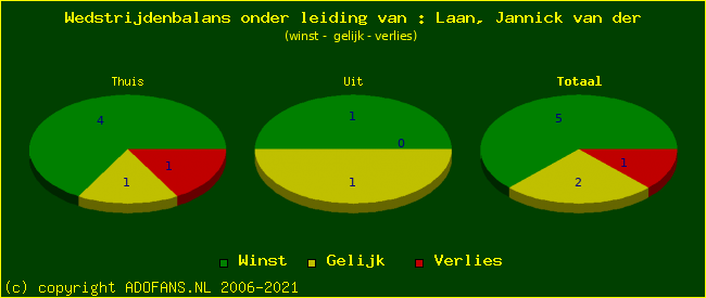 winst gelijk of verlies