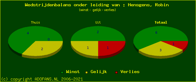 winst gelijk of verlies