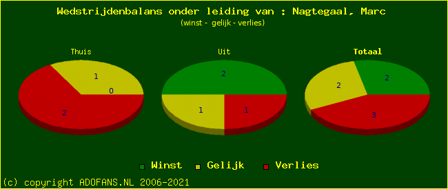 winst gelijk of verlies