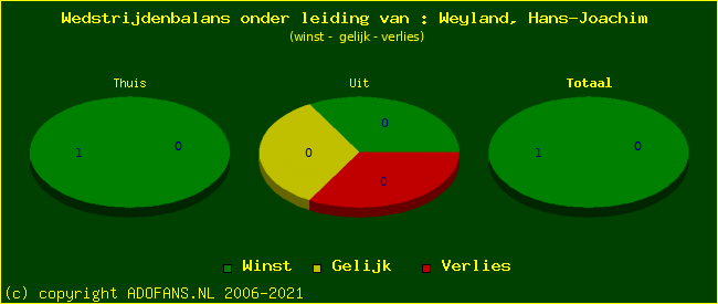 winst gelijk of verlies