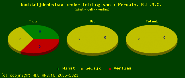 winst gelijk of verlies