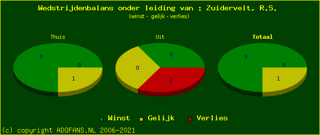 winst gelijk of verlies