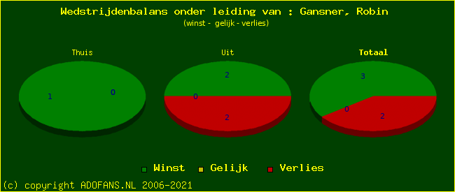 winst gelijk of verlies