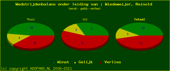 winst gelijk of verlies