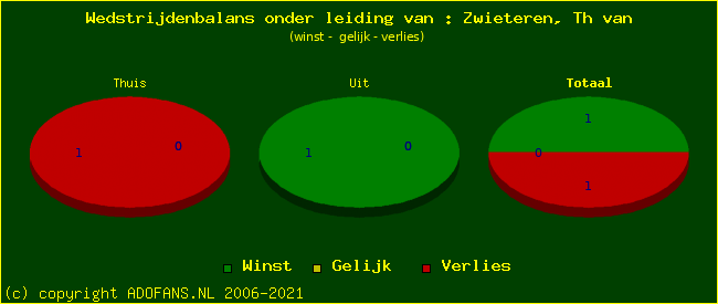 winst gelijk of verlies