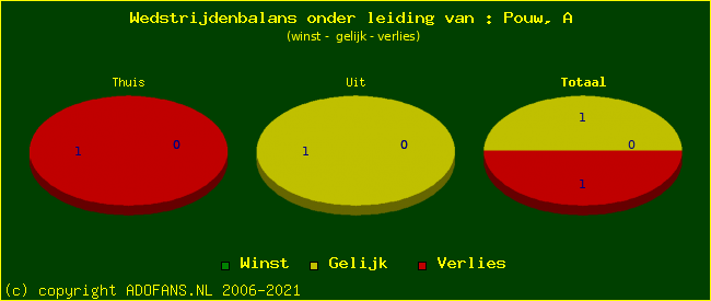 winst gelijk of verlies