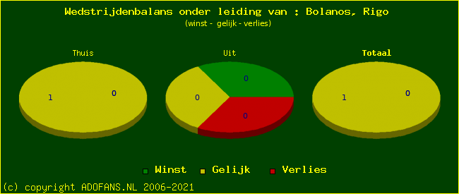 winst gelijk of verlies