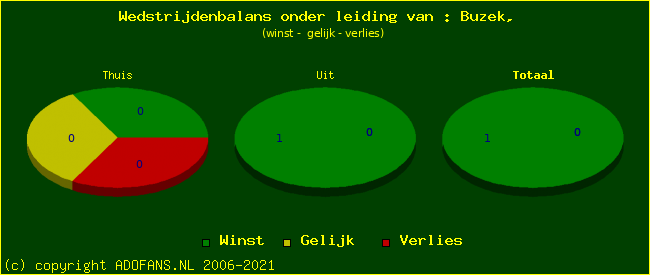 winst gelijk of verlies