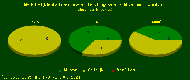 winst gelijk of verlies