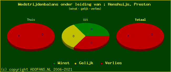 winst gelijk of verlies