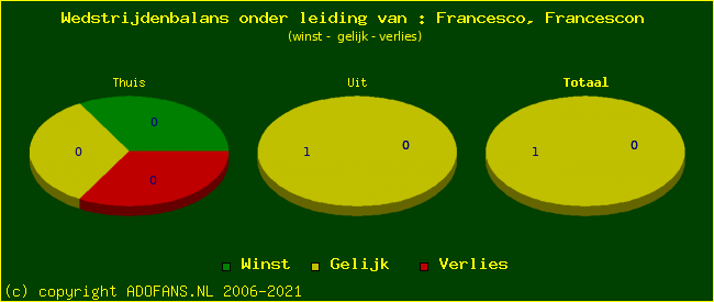 winst gelijk of verlies