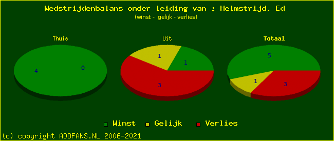 winst gelijk of verlies