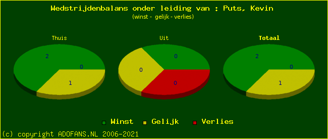 winst gelijk of verlies