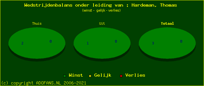 winst gelijk of verlies