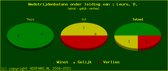 winst gelijk of verlies