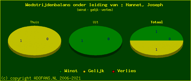 winst gelijk of verlies