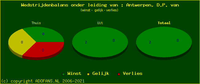 winst gelijk of verlies