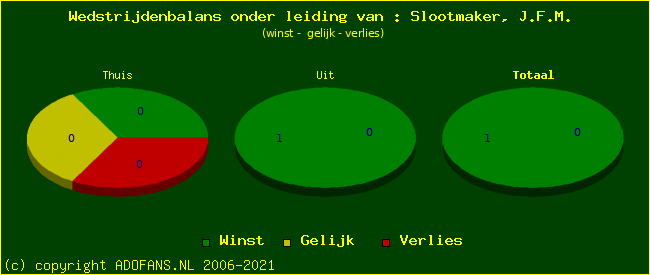 winst gelijk of verlies