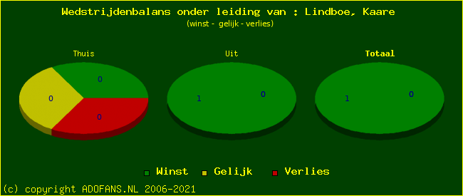 winst gelijk of verlies