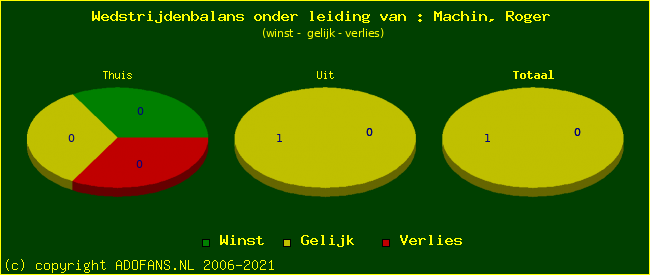 winst gelijk of verlies