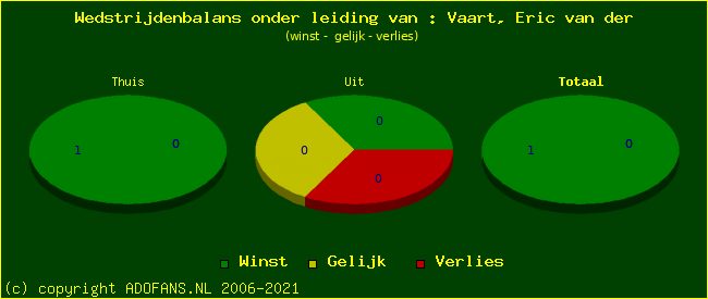 winst gelijk of verlies