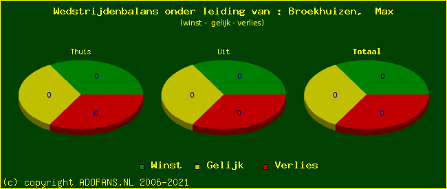 winst gelijk of verlies