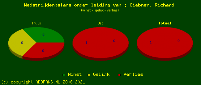 winst gelijk of verlies