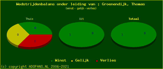 winst gelijk of verlies