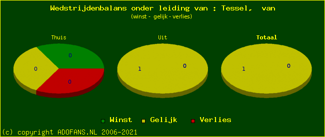 winst gelijk of verlies