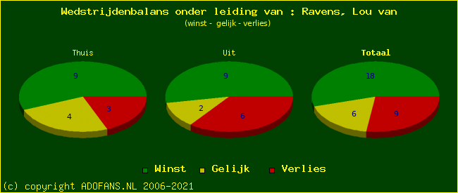 winst gelijk of verlies