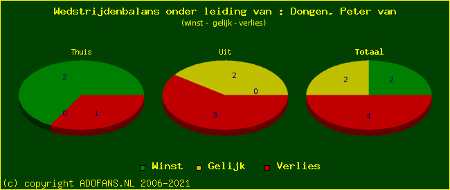 winst gelijk of verlies