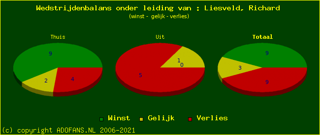 winst gelijk of verlies