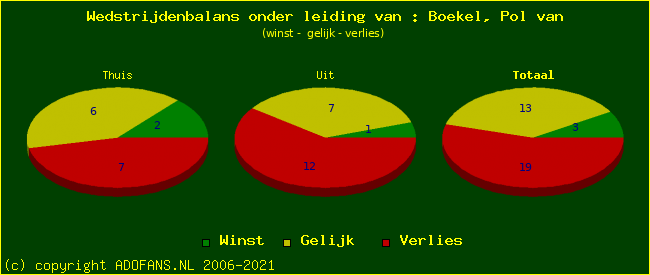 winst gelijk of verlies