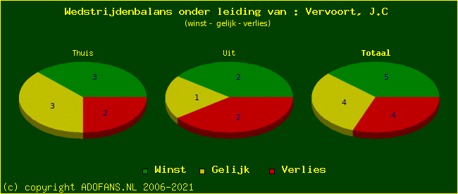 winst gelijk of verlies