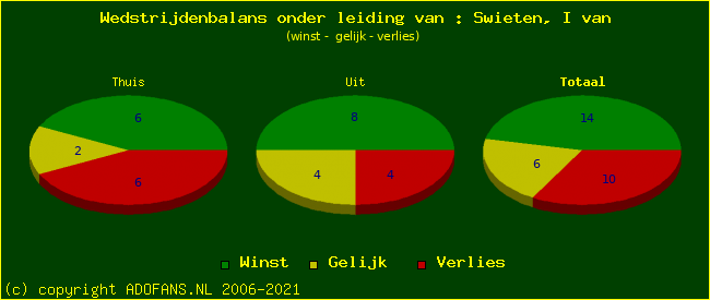 winst gelijk of verlies