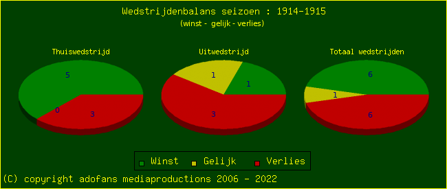 the Win Draw Lose pie chart