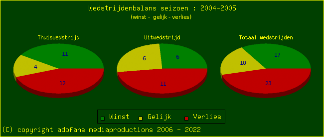 the Win Draw Lose pie chart