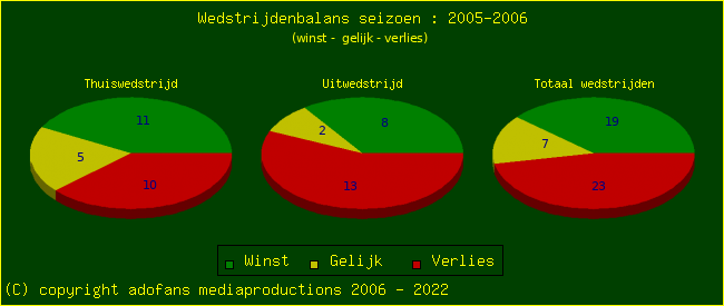 the Win Draw Lose pie chart