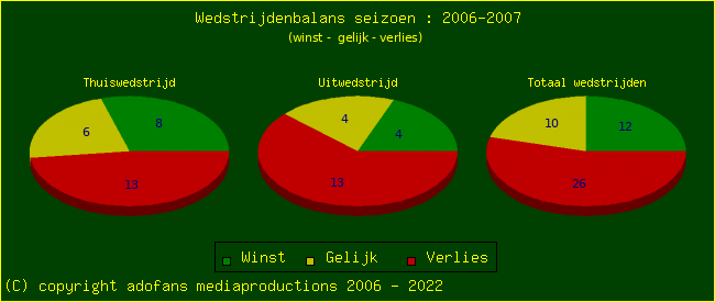 the Win Draw Lose pie chart